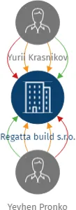 Regatta build s.r.o., IČO: 10730770: vizualizace vztahů osob a společností