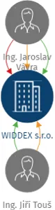 WIDDEX s.r.o., IČO: 10730800: vizualizace vztahů osob a společností