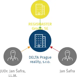 DELTA Prague reality, s.r.o., IČO: 10730818: vizualizace vztahů osob a společností