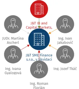 J&T SME Finance s.r.o., v likvidaci, IČO: 10730834: vizualizace vztahů osob a společností