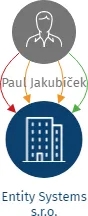Entity Systems s.r.o., IČO: 10730249: vizualizace vztahů osob a společností