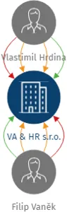 VA & HR s.r.o., IČO: 10746609: vizualizace vztahů osob a společností