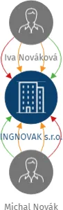INGNOVAK s.r.o., IČO: 10739459: vizualizace vztahů osob a společností