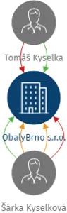 ObalyBrno s.r.o., IČO: 10735763: vizualizace vztahů osob a společností