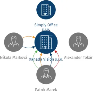 Xanada Vision s.r.o., IČO: 10741356: vizualizace vztahů osob a společností