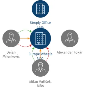 Europe Wheels s.r.o., IČO: 10741461: vizualizace vztahů osob a společností