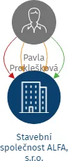 Vizualizace vztahů osob a společností - Stavební společnost ALFA, s.r.o.