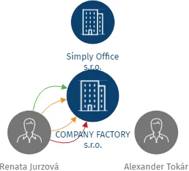 COMPANY FACTORY s.r.o., IČO: 10741411: vizualizace vztahů osob a společností