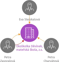 Ekoškolka Děvínek, mateřská škola, z.s., IČO: 10741488: vizualizace vztahů osob a společností
