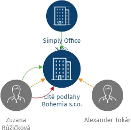 Lité podlahy Bohemia s.r.o., IČO: 10741500: vizualizace vztahů osob a společností