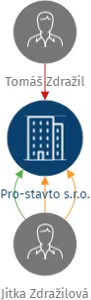 Vizualizace vztahů osob a společností - Pro-stavto s.r.o.