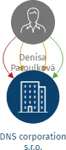 DNS corporation s.r.o., IČO: 10748300: vizualizace vztahů osob a společností