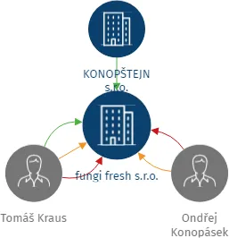 fungi fresh s.r.o., IČO: 10748326: vizualizace vztahů osob a společností