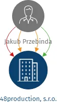 48production, s.r.o., IČO: 10748351: vizualizace vztahů osob a společností