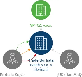 Trade Borhala czech s.r.o. v likvidaci, IČO: 10752587: vizualizace vztahů osob a společností
