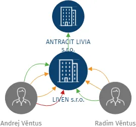 LIVEN s.r.o., IČO: 10754466: vizualizace vztahů osob a společností