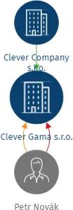 Clever Gama s.r.o., IČO: 10754784: vizualizace vztahů osob a společností