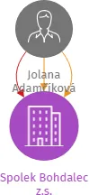 Spolek Bohdalec z.s., IČO: 10745017: vizualizace vztahů osob a společností