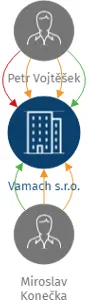 Vamach s.r.o., IČO: 10748211: vizualizace vztahů osob a společností