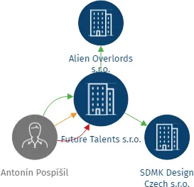 Future Talents s.r.o., IČO: 10748369: vizualizace vztahů osob a společností
