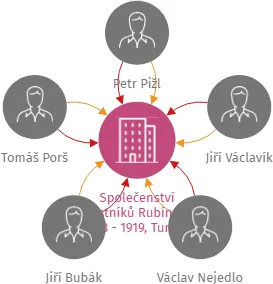Společenství vlastníků Rubínová 1918 - 1919, Turnov, IČO: 10748377: vizualizace vztahů osob a společností
