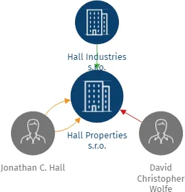 Hall Properties s.r.o., IČO: 10756787: vizualizace vztahů osob a společností