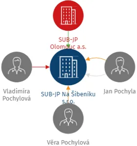SUB-JP Na Šibeníku s.r.o., IČO: 10760423: vizualizace vztahů osob a společností