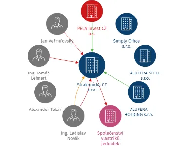 Vizualizace vztahů osob a společností - Strakonická CZ s.r.o.