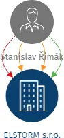 ELSTORM s.r.o., IČO: 10766791: vizualizace vztahů osob a společností
