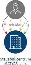 Stavební centrum MATYÁŠ s.r.o., IČO: 10776575: vizualizace vztahů osob a společností