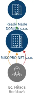 MIKOPRO NET s.r.o., IČO: 10778179: vizualizace vztahů osob a společností