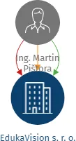 EdukaVision s. r. o., IČO: 10779094: vizualizace vztahů osob a společností