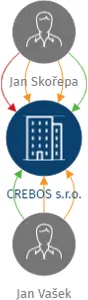 CREBOS s.r.o., IČO: 10781404: vizualizace vztahů osob a společností