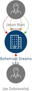 Bohemian Dreams s.r.o., IČO: 10789472: vizualizace vztahů osob a společností