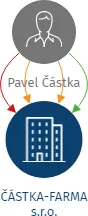ČÁSTKA-FARMA s.r.o., IČO: 10789839: vizualizace vztahů osob a společností