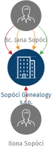 Sopóci Genealogy s.r.o., IČO: 10799605: vizualizace vztahů osob a společností