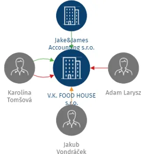 V.K. FOOD HOUSE s.r.o., IČO: 10796673: vizualizace vztahů osob a společností