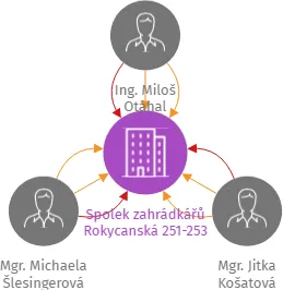 Spolek zahrádkářů Rokycanská 251-253, IČO: 10704426: vizualizace vztahů osob a společností