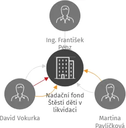 Nadační fond Štěstí dětí v likvidaci, IČO: 10706607: vizualizace vztahů osob a společností
