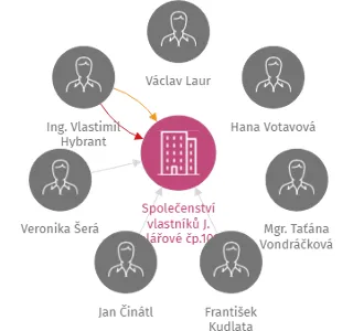 Společenství vlastníků J. Kolářové čp.1010 obec České Budějovice, IČO: 10709908: vizualizace vztahů osob a společností