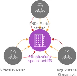 Přírodovědný spolek Dobříš, IČO: 10710493: vizualizace vztahů osob a společností