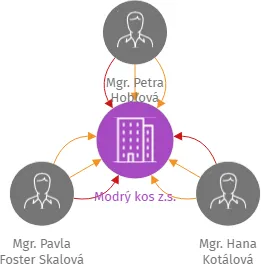 Modrý kos z.s., IČO: 10711309: vizualizace vztahů osob a společností