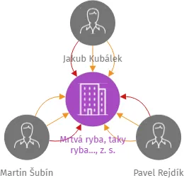 Mrtvá ryba, taky ryba..., z. s., IČO: 10721754: vizualizace vztahů osob a společností