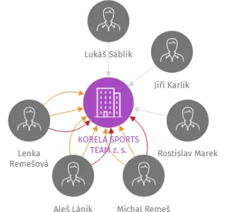 KORELA SPORTS TEAM z. s., IČO: 10730265: vizualizace vztahů osob a společností