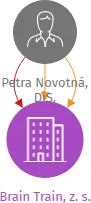Brain Train, z. s., IČO: 10734554: vizualizace vztahů osob a společností