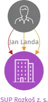 SUP Rozkoš z. s., IČO: 10734686: vizualizace vztahů osob a společností