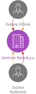 Centrum Rejnok,z.s., IČO: 10735836: vizualizace vztahů osob a společností