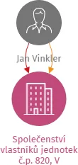 Společenství vlastníků jednotek č.p. 820, V Zahradách 8, IČO: 10741534: vizualizace vztahů osob a společností