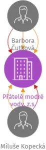 Přátelé modré vody, z.s., IČO: 10742981: vizualizace vztahů osob a společností