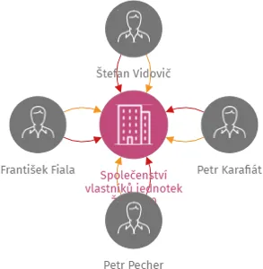 Společenství vlastníků jednotek Želiv 289, IČO: 10746188: vizualizace vztahů osob a společností